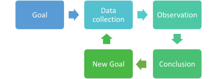 data decision management