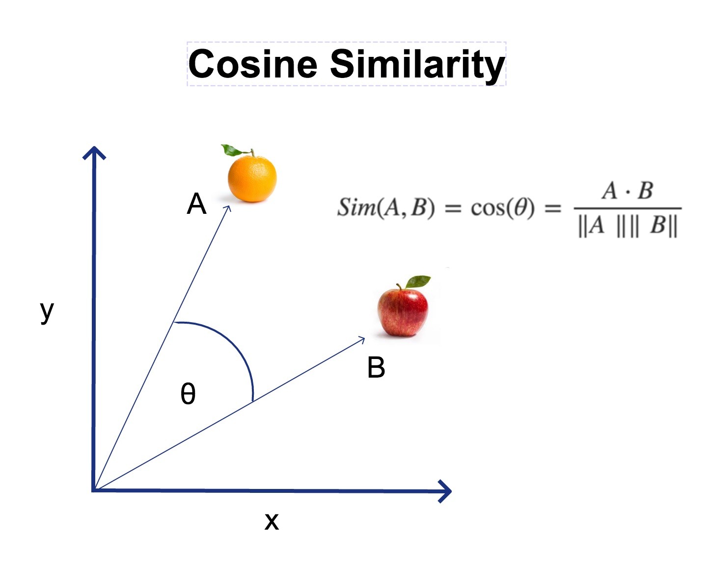 Cosine similarity