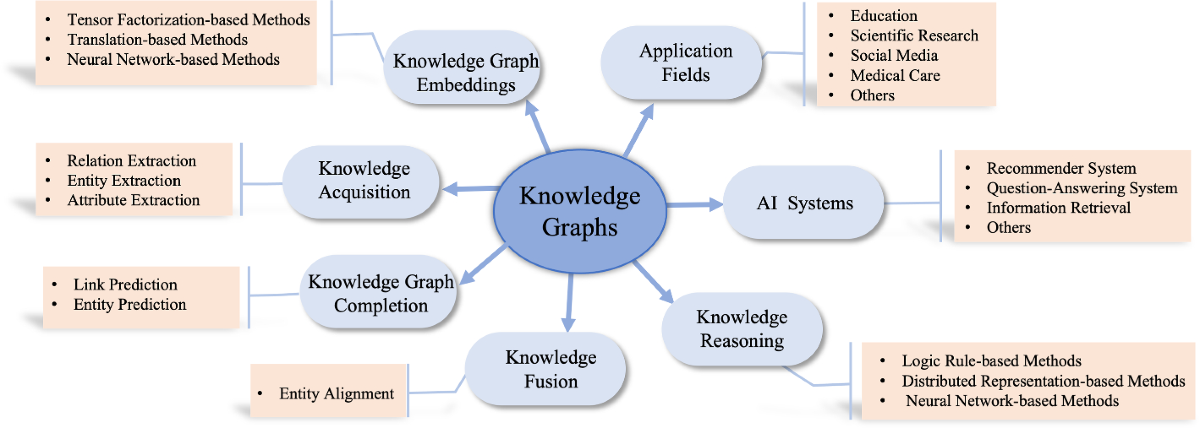 Temporal Knowledge Graphs