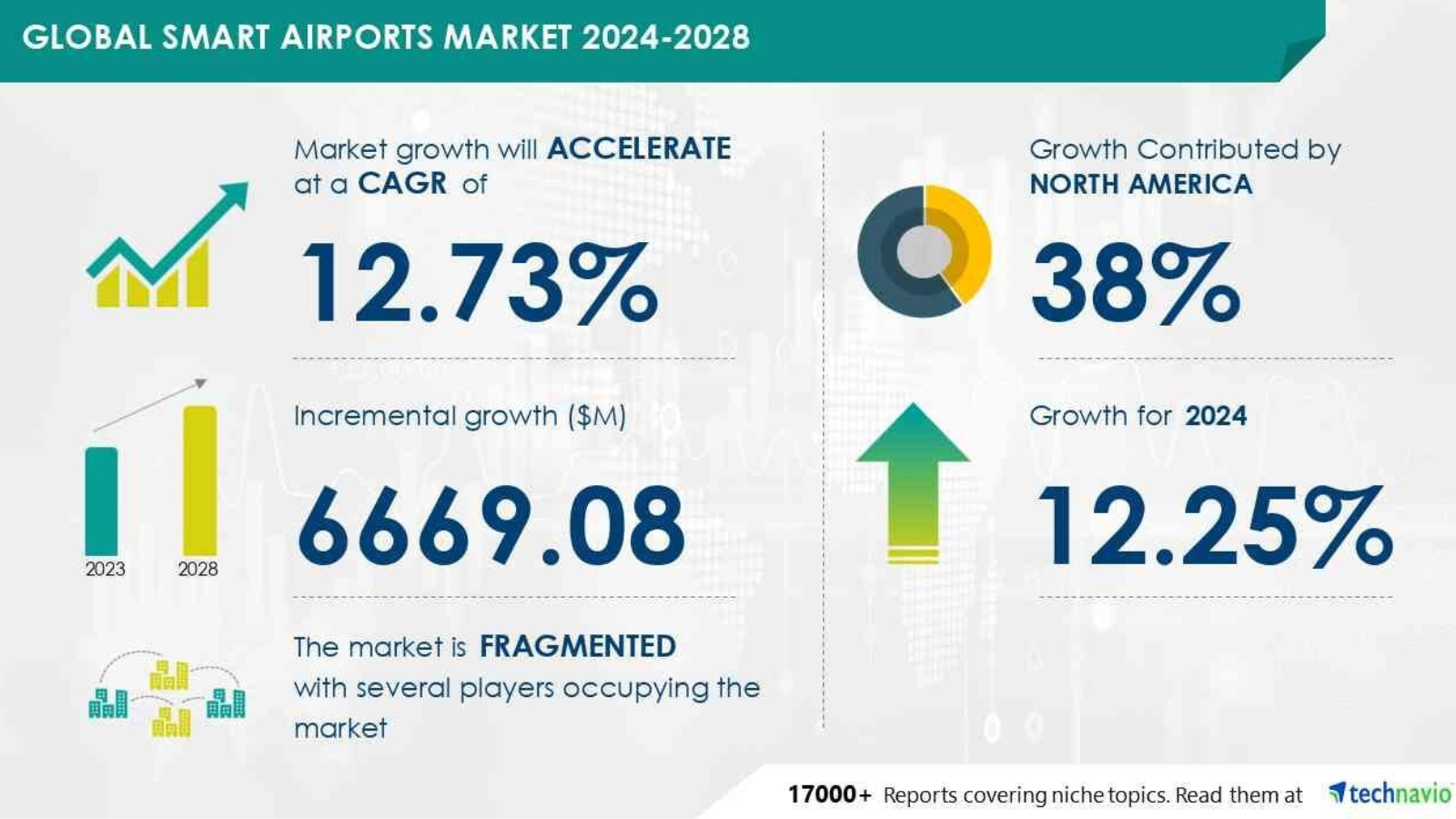 Global Smart Airports Market 2024-2028