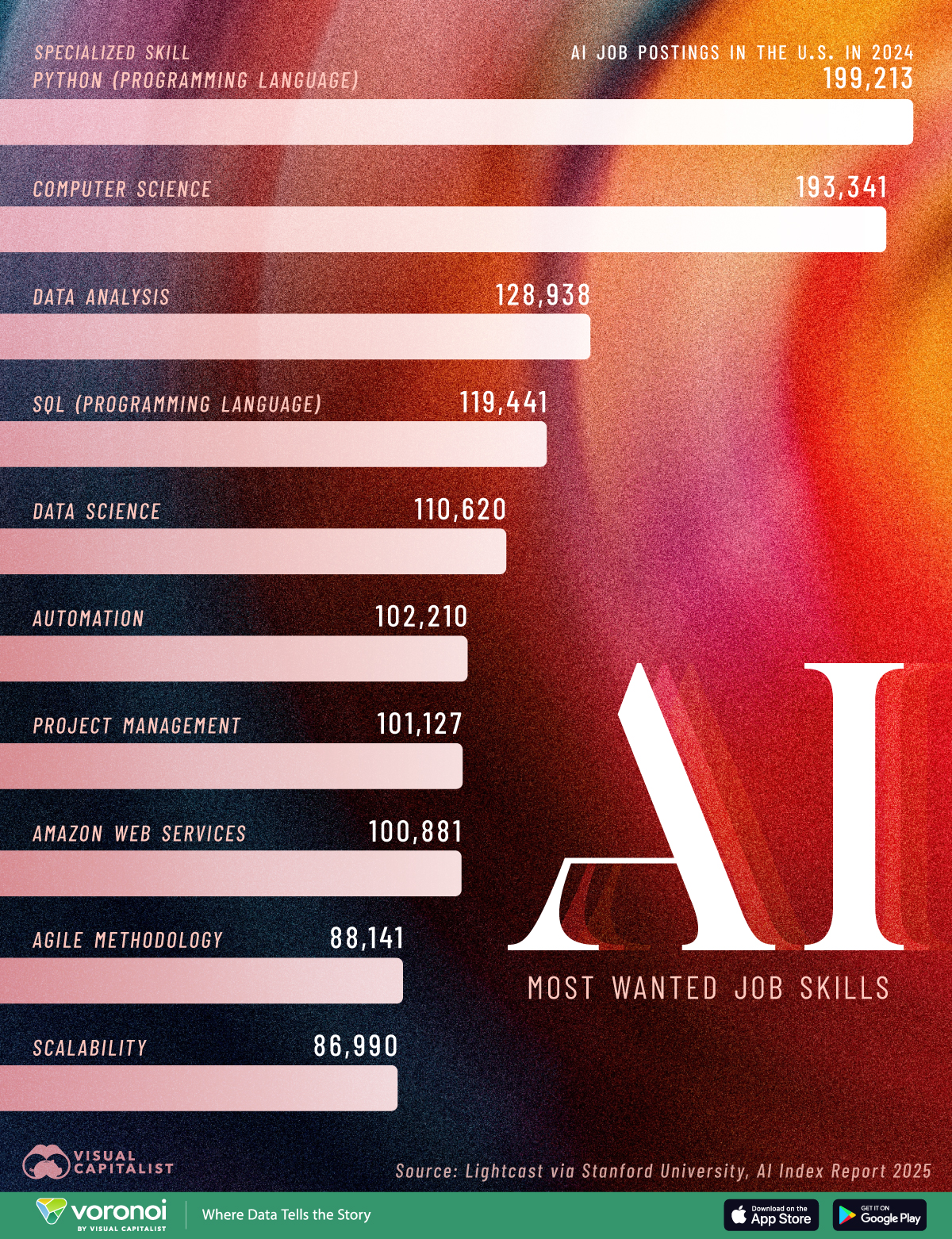 Bar chart showing the most wanted skills in AI jobs in 2024.