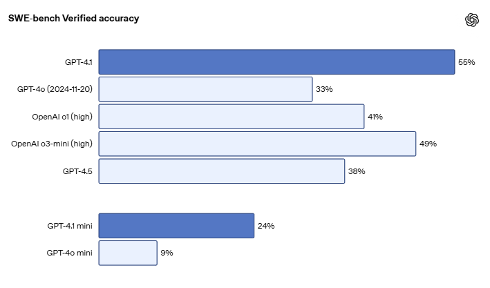 swe-bench verified accuracy