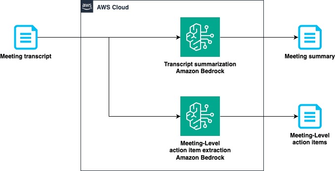 Meeting summary and action item summarization pipeline