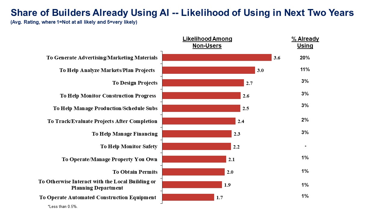 How Home Builders Are Starting to Use AI in 2025 1
