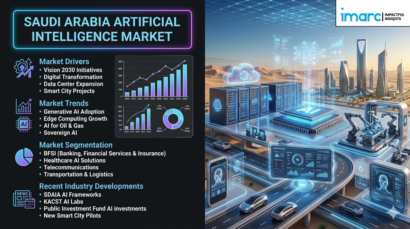 Saudi Arabia artificial intelligence market - Saudi Arabia's AI Market Growth: Vision 2030 Digital Transformation
